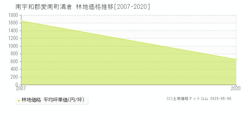 南宇和郡愛南町満倉の林地価格推移グラフ 