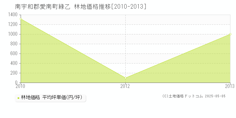 緑乙(南宇和郡愛南町)の林地価格推移グラフ(坪単価)[2010-2013年]