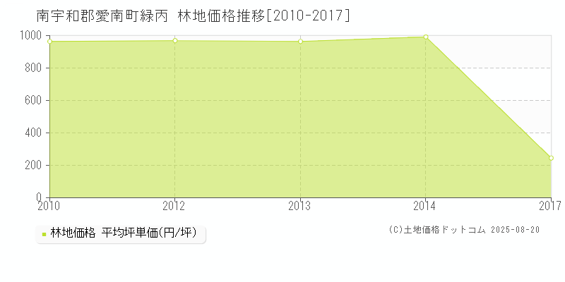 緑丙(南宇和郡愛南町)の林地価格推移グラフ(坪単価)[2010-2017年]