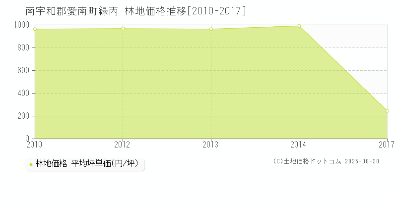 南宇和郡愛南町緑丙の林地価格推移グラフ 