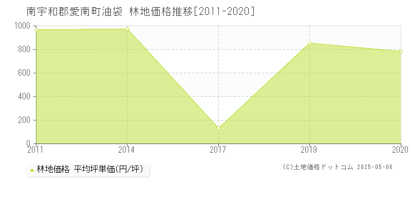 油袋(南宇和郡愛南町)の林地価格推移グラフ(坪単価)[2011-2020年]