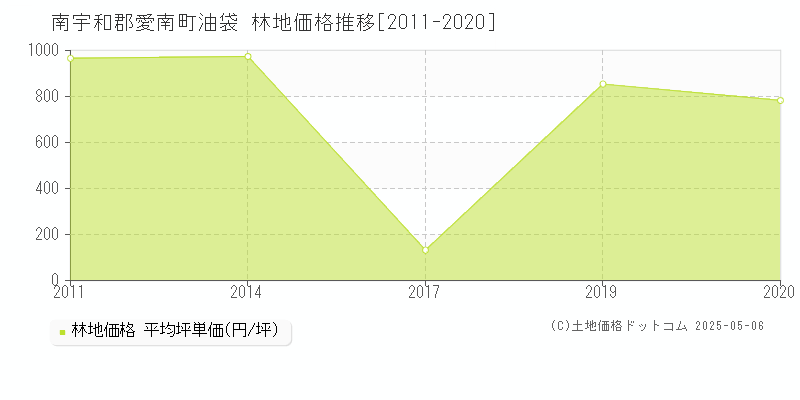 南宇和郡愛南町油袋の林地価格推移グラフ 