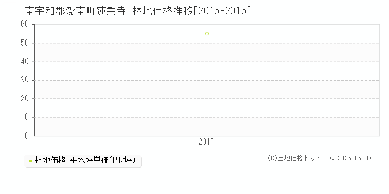 南宇和郡愛南町蓮乗寺の林地取引価格推移グラフ 