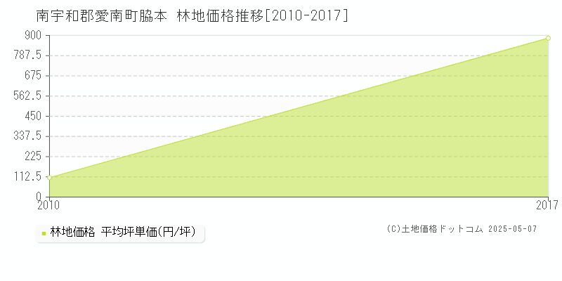 脇本(南宇和郡愛南町)の林地価格推移グラフ(坪単価)[2010-2017年]
