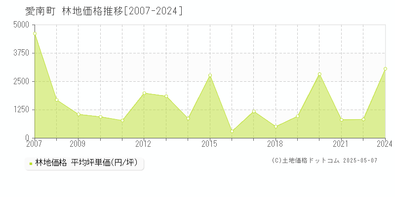 愛南町(愛媛県)の林地価格推移グラフ(坪単価)[2007-2024年]