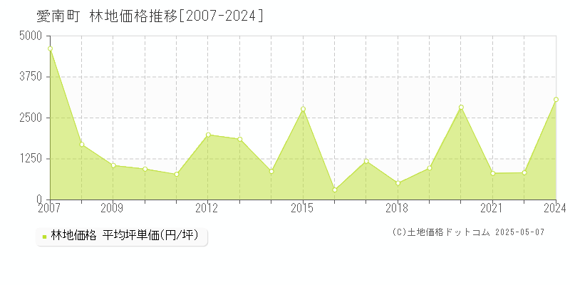 南宇和郡愛南町全域の林地価格推移グラフ 