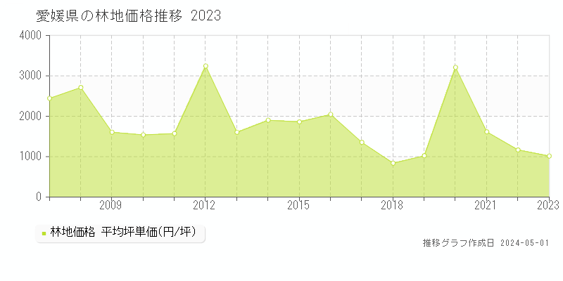 愛媛県の林地価格推移グラフ 
