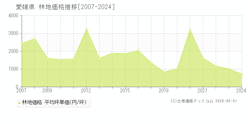 愛媛県の林地価格推移グラフ(坪単価)[2007-2024年]