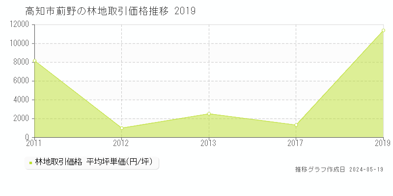 高知市薊野の林地価格推移グラフ 