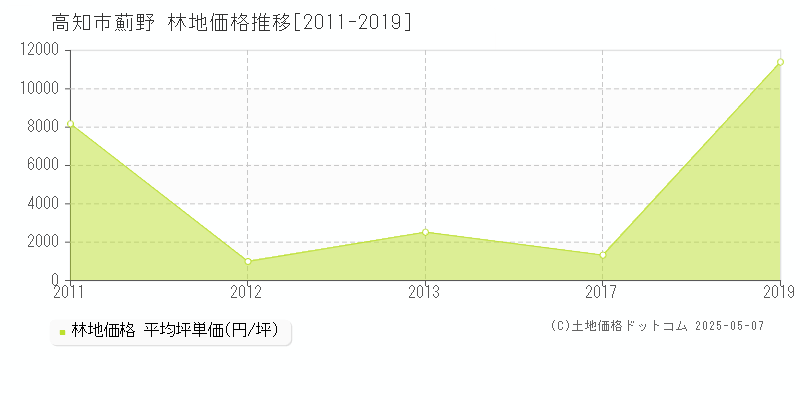 薊野(高知市)の林地価格推移グラフ(坪単価)[2011-2019年]