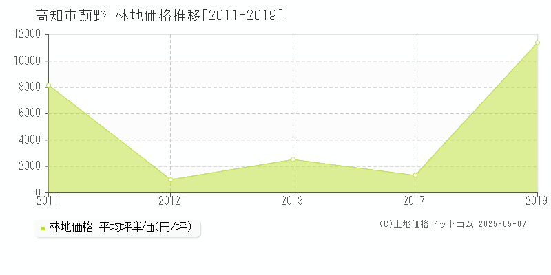 高知市薊野の林地価格推移グラフ 