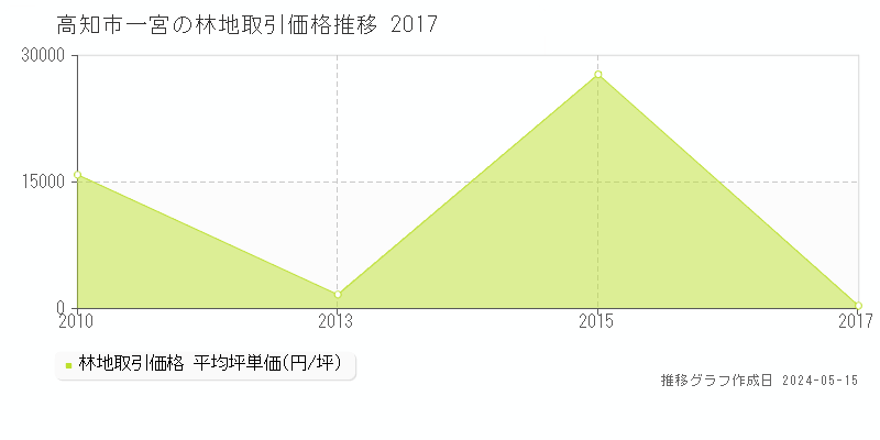 高知市一宮の林地価格推移グラフ 