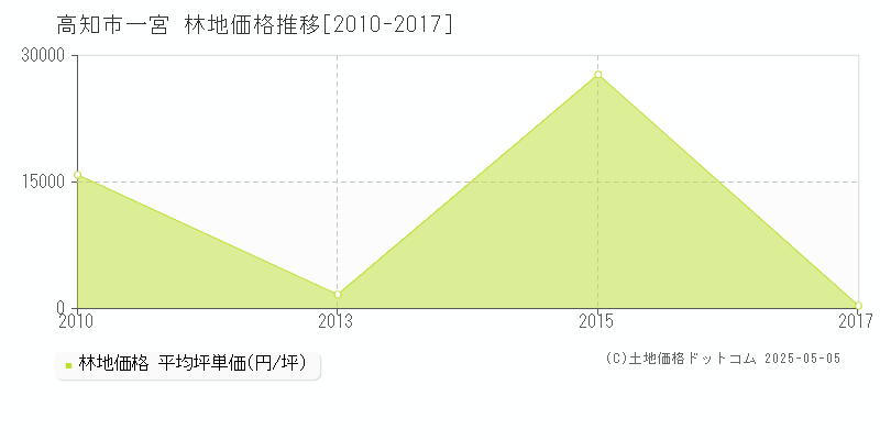 一宮(高知市)の林地価格推移グラフ(坪単価)[2010-2017年]
