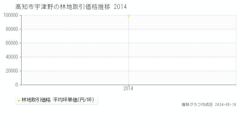 高知市宇津野の林地価格推移グラフ 