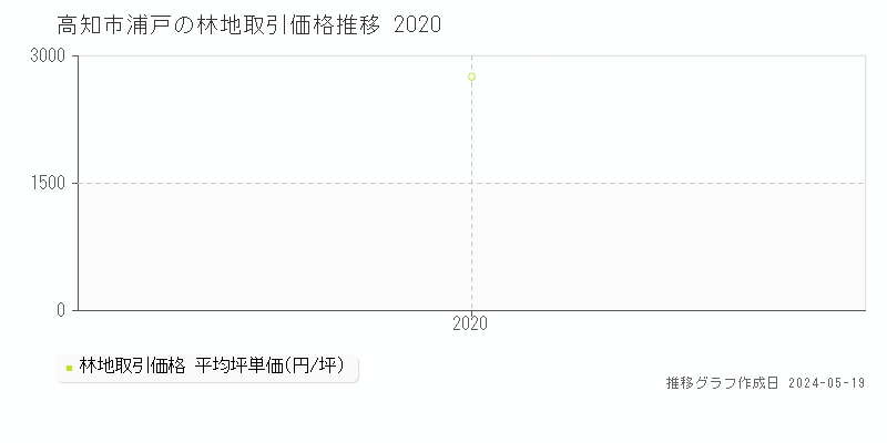 高知市浦戸の林地価格推移グラフ 