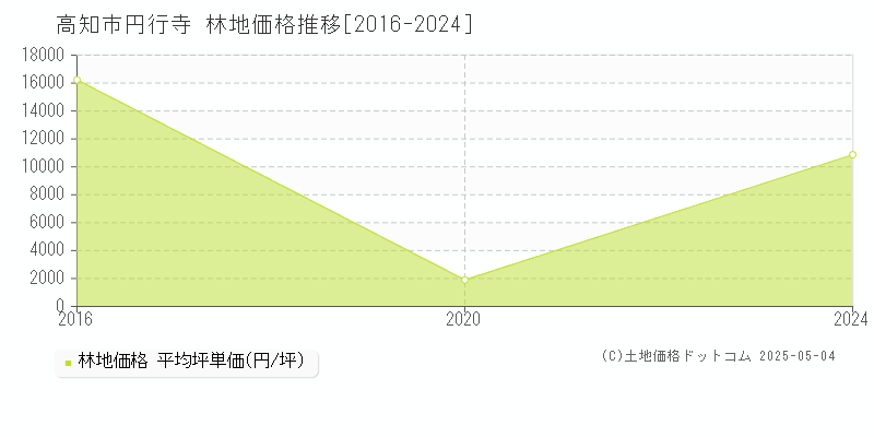 円行寺(高知市)の林地価格推移グラフ(坪単価)[2016-2024年]