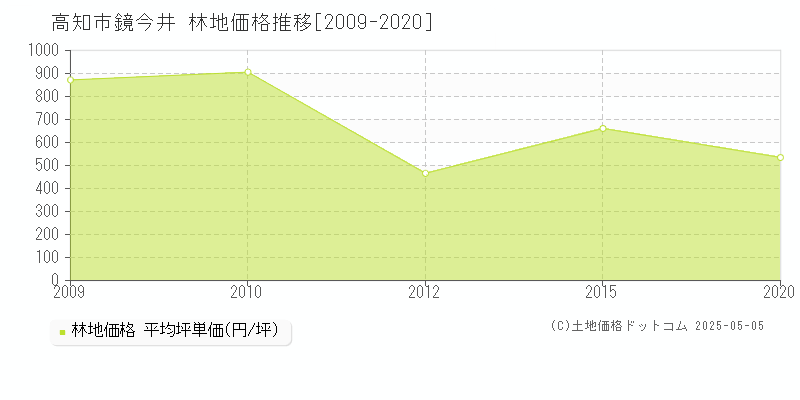 鏡今井(高知市)の林地価格推移グラフ(坪単価)[2009-2020年]
