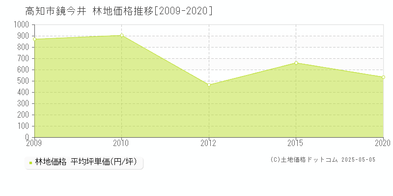 高知市鏡今井の林地価格推移グラフ 