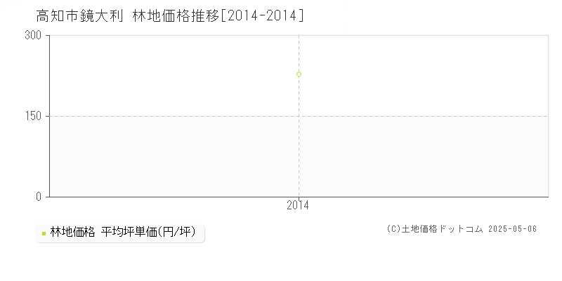 鏡大利(高知市)の林地価格推移グラフ(坪単価)[2014-2014年]