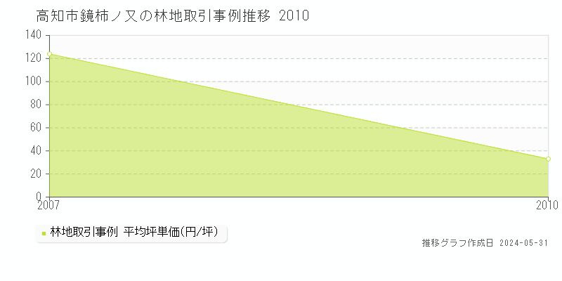 高知市鏡柿ノ又の林地価格推移グラフ 