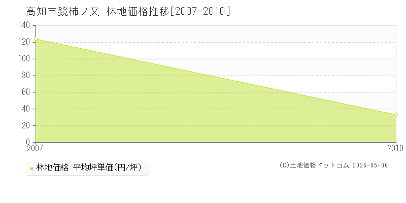 鏡柿ノ又(高知市)の林地価格推移グラフ(坪単価)[2007-2010年]