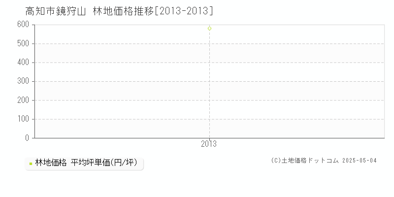 鏡狩山(高知市)の林地価格推移グラフ(坪単価)[2013-2013年]