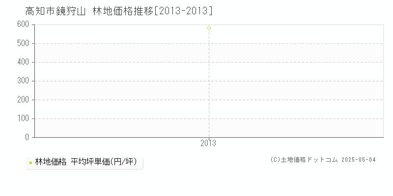 高知市鏡狩山の林地価格推移グラフ 