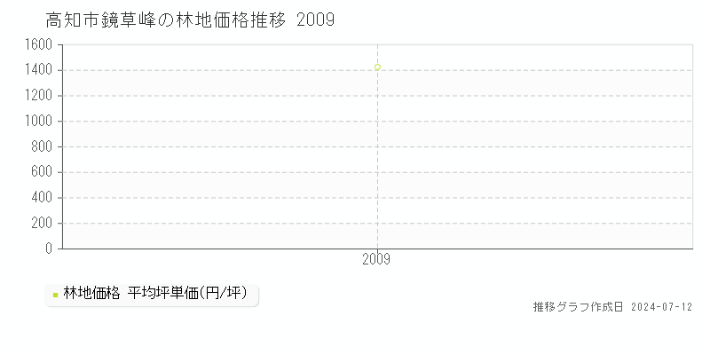高知市鏡草峰の林地価格推移グラフ 