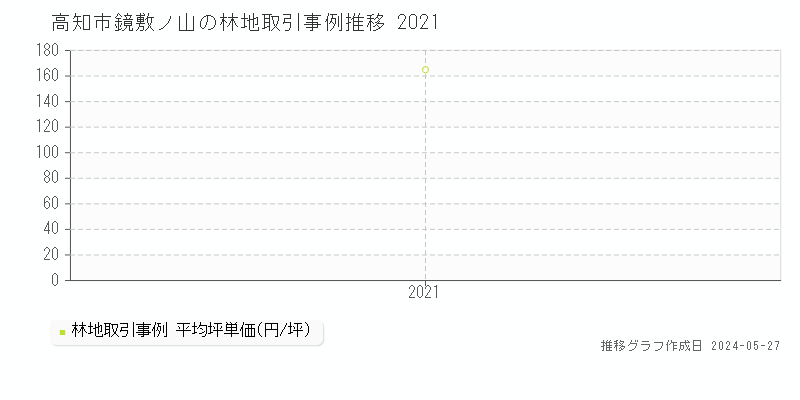 高知市鏡敷ノ山の林地価格推移グラフ 