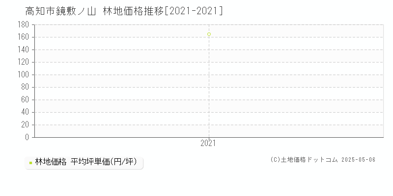 鏡敷ノ山(高知市)の林地価格推移グラフ(坪単価)[2021-2021年]