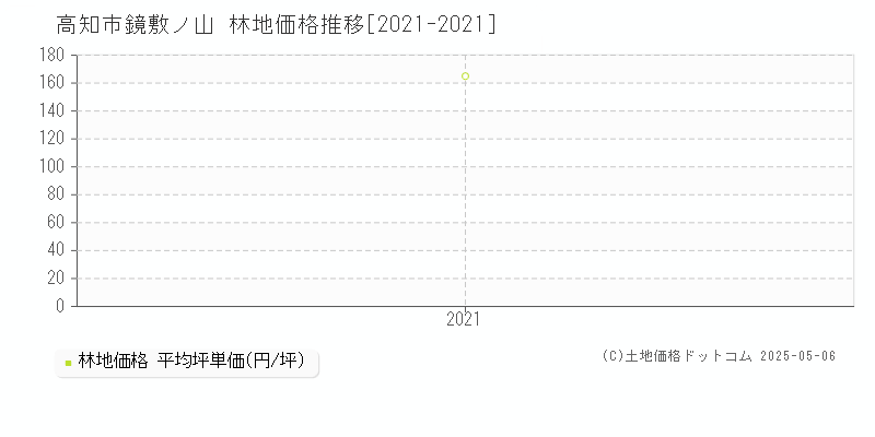 高知市鏡敷ノ山の林地価格推移グラフ 