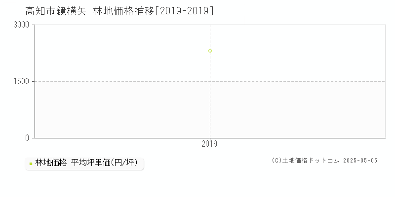 鏡横矢(高知市)の林地価格推移グラフ(坪単価)[2019-2019年]
