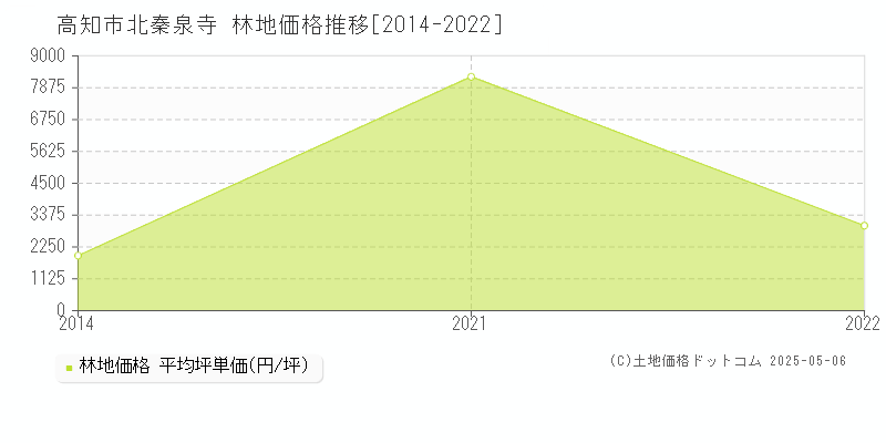 北秦泉寺(高知市)の林地価格推移グラフ(坪単価)[2014-2022年]