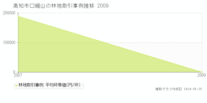 高知市口細山の林地価格推移グラフ 