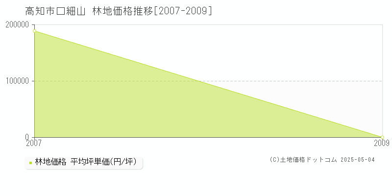 口細山(高知市)の林地価格推移グラフ(坪単価)[2007-2009年]