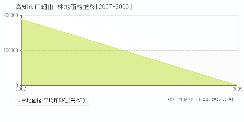 高知市口細山の林地価格推移グラフ 