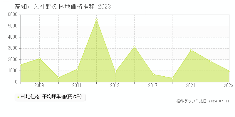 高知市久礼野の林地価格推移グラフ 