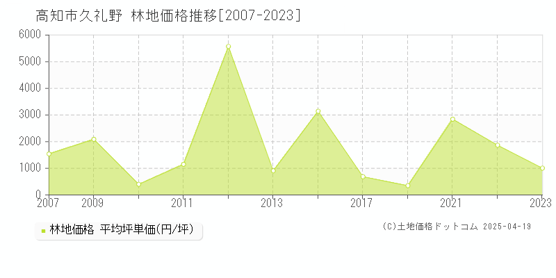 高知市久礼野の林地価格推移グラフ 