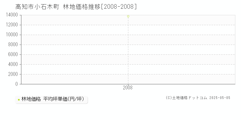 小石木町(高知市)の林地価格推移グラフ(坪単価)[2008-2008年]