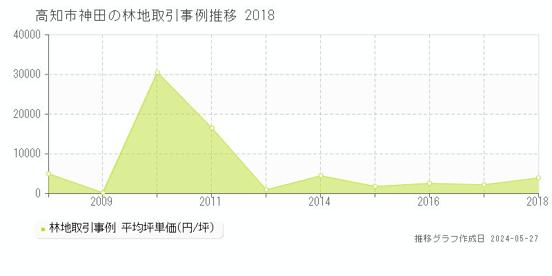 高知市神田の林地価格推移グラフ 