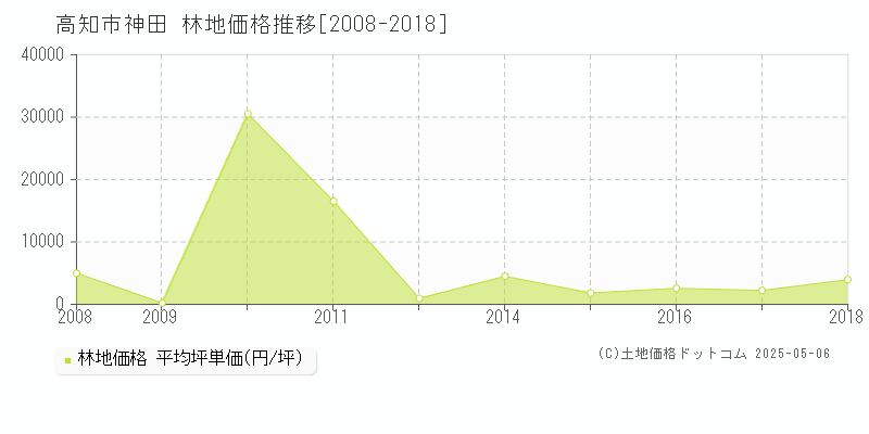 神田(高知市)の林地価格推移グラフ(坪単価)[2008-2018年]