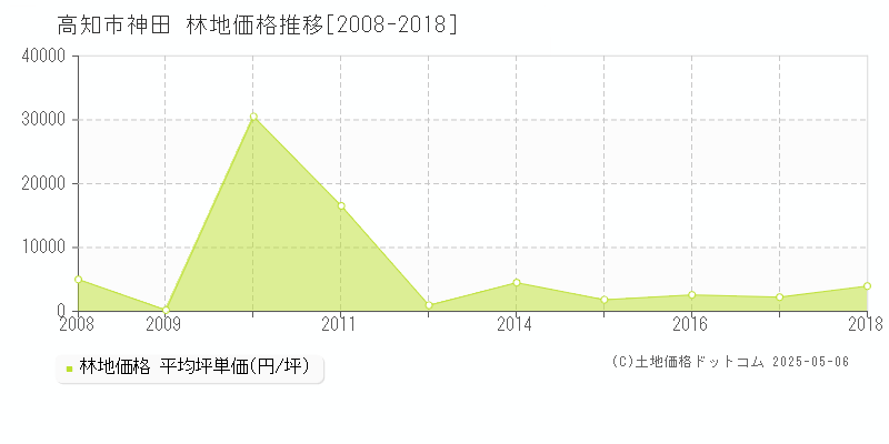 高知市神田の林地価格推移グラフ 