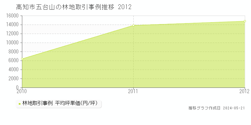 高知市五台山の林地価格推移グラフ 