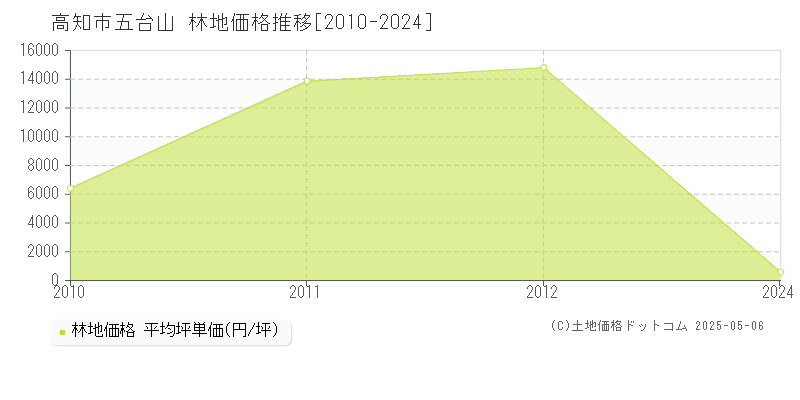 五台山(高知市)の林地価格推移グラフ(坪単価)[2010-2024年]