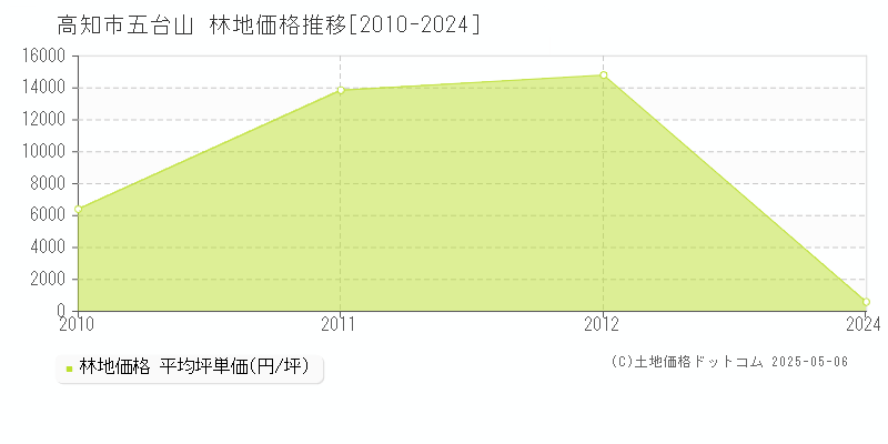 高知市五台山の林地価格推移グラフ 