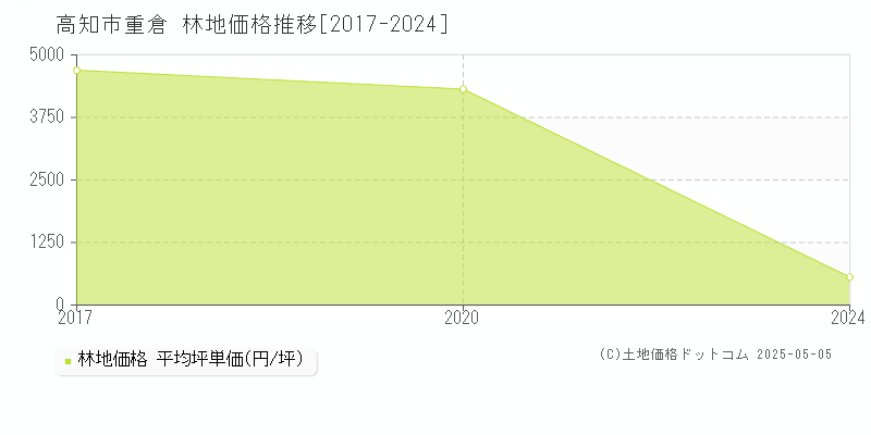 重倉(高知市)の林地価格推移グラフ(坪単価)[2017-2024年]