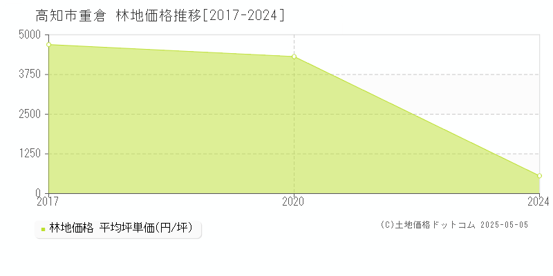 高知市重倉の林地価格推移グラフ 