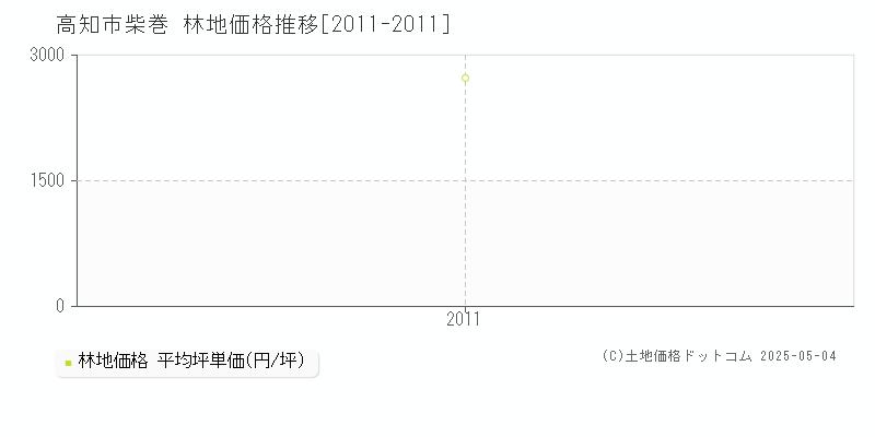 柴巻(高知市)の林地価格推移グラフ(坪単価)[2011-2011年]