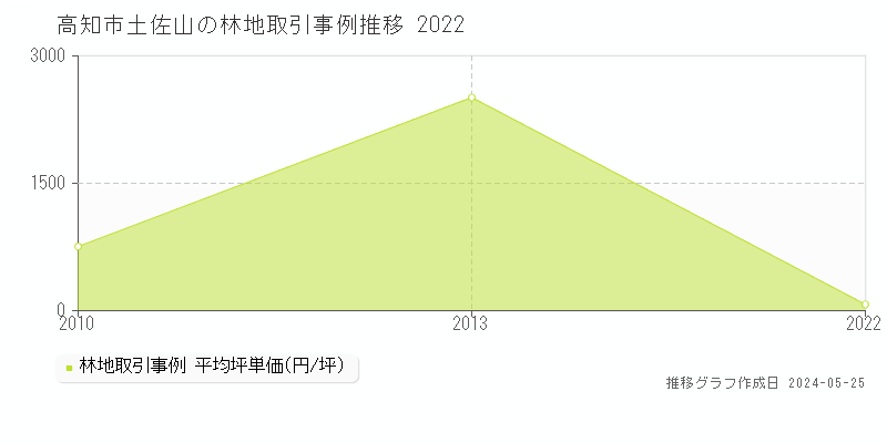 高知市土佐山の林地価格推移グラフ 