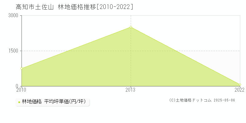 土佐山(高知市)の林地価格推移グラフ(坪単価)[2010-2022年]
